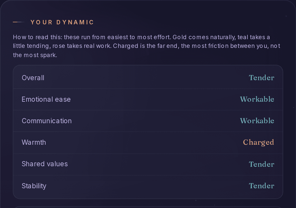 Galaxia’s dynamic table showing six relational dimensions between two people