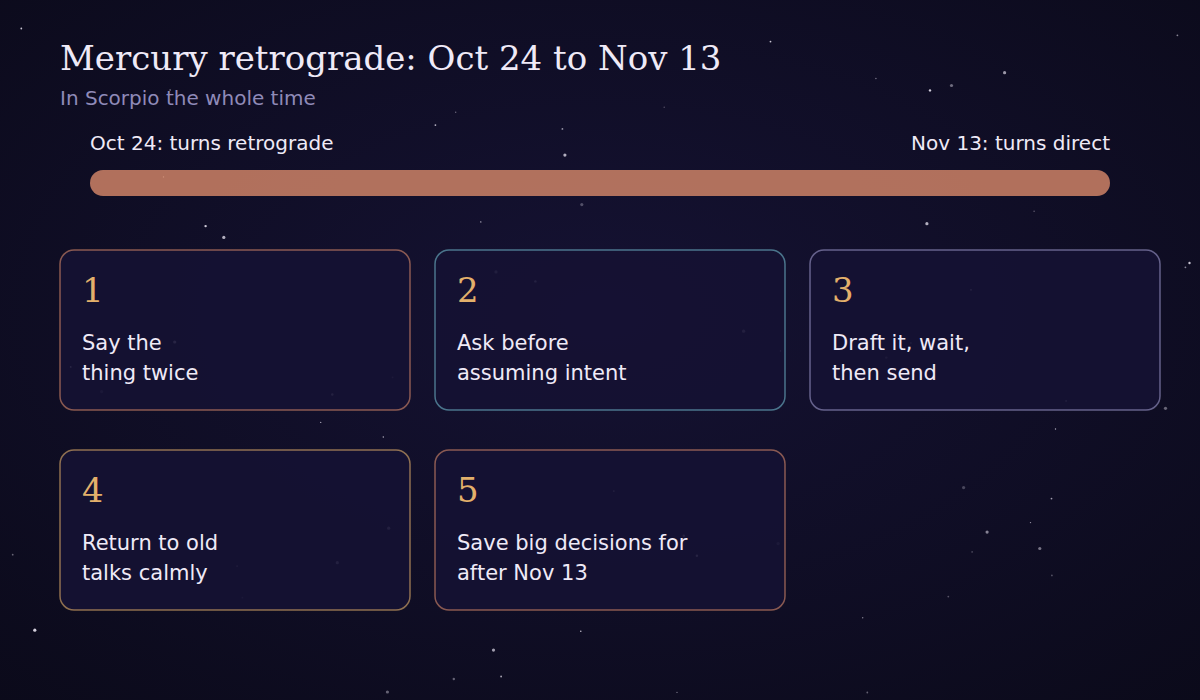 Timeline bar from October 24 to November 13 above five numbered communication habits.