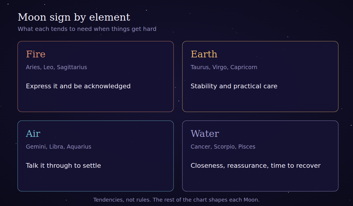 Four boxes for Fire, Earth, Air and Water Moons, each listing signs and what that element tends to need.