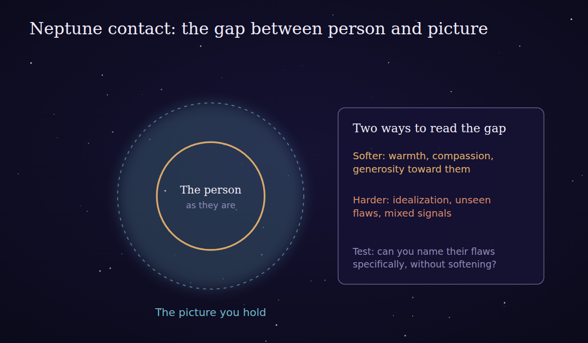 Diagram of a solid gold circle labeled ‘The person as they are’ inside a larger dashed teal circle labeled ‘The picture you hold’, beside a box on how to read the gap.