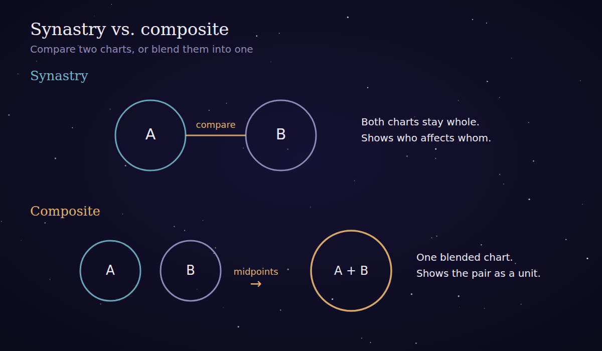 Diagram comparing synastry, two circles A and B linked by a line, with composite, A and B blending into one circle labeled A + B.
