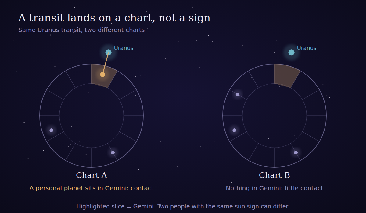Diagram of two birth chart wheels, Chart A and Chart B, with the Gemini slice highlighted and a Uranus marker beside each.
