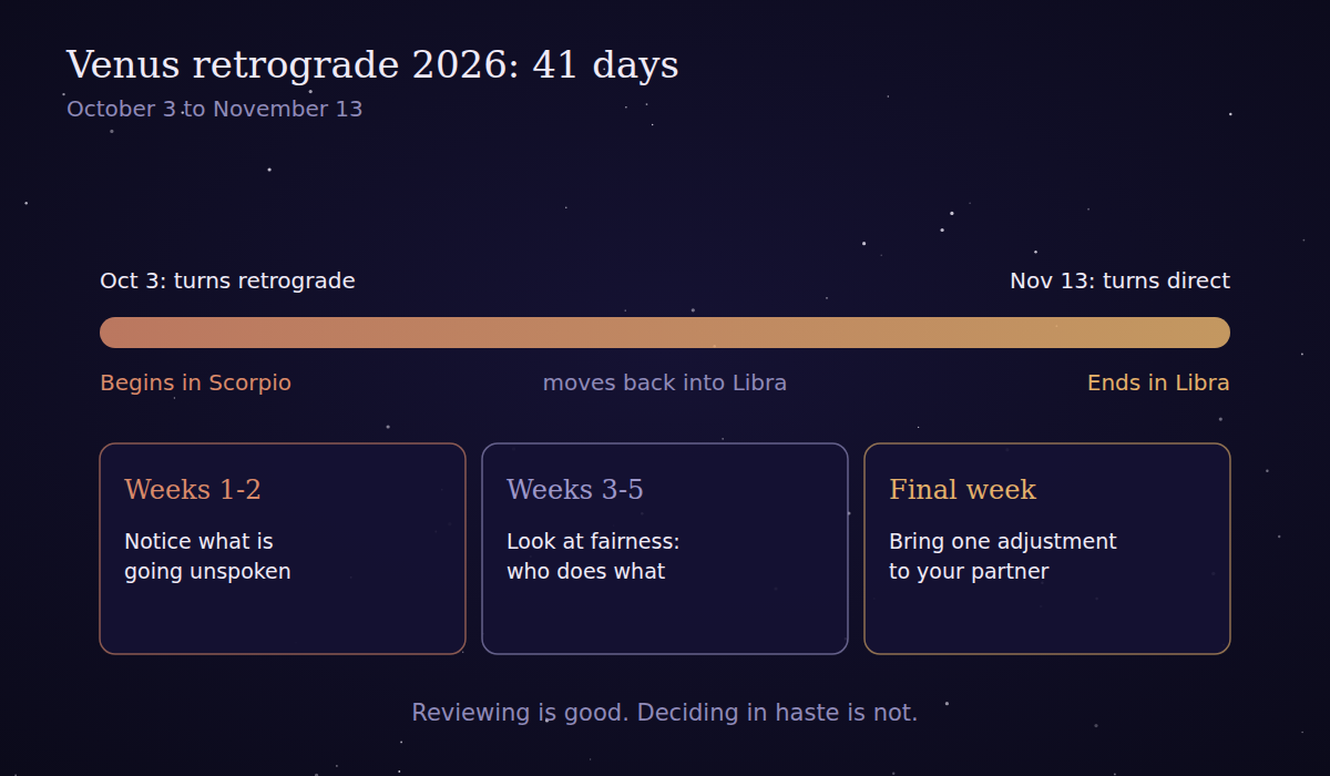 Timeline bar from October 3 to November 13, 2026, moving from Scorpio to Libra, with three phase boxes below.